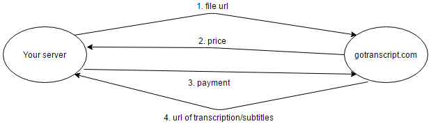 server communication